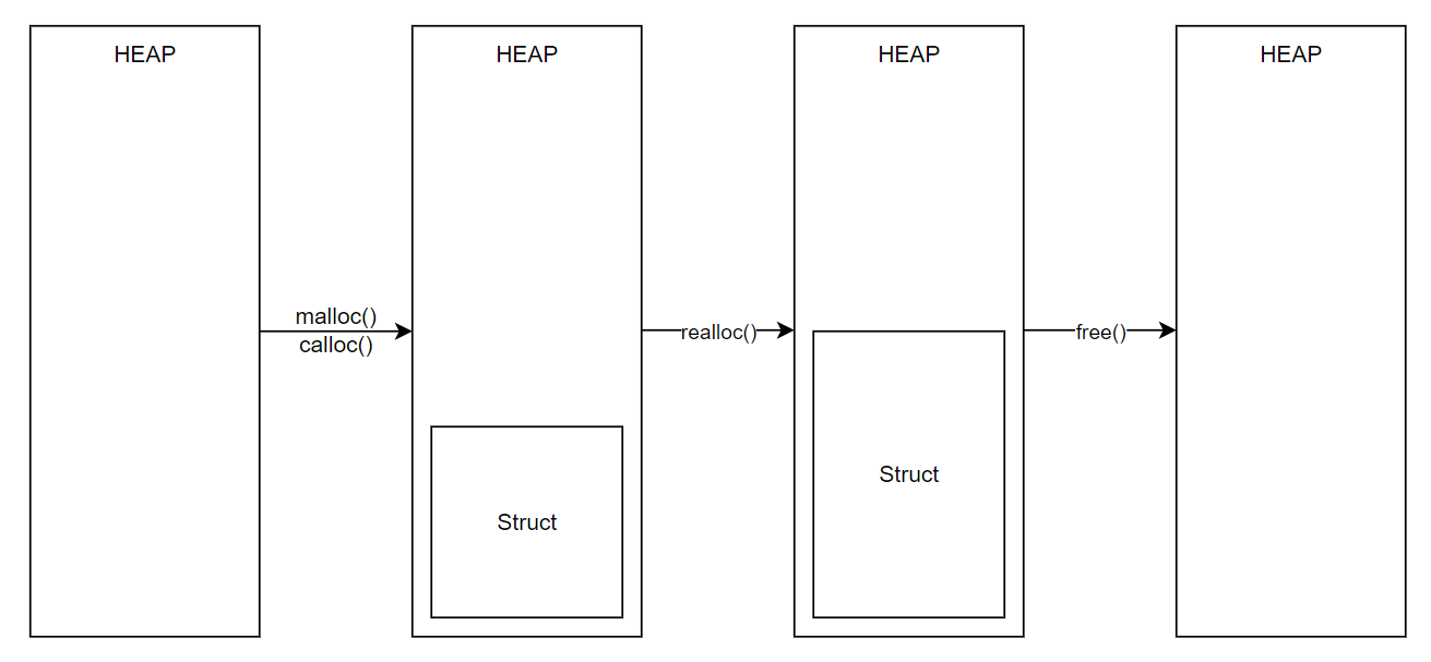 Pointer from Memory Allocation Perspective - Who Cares?