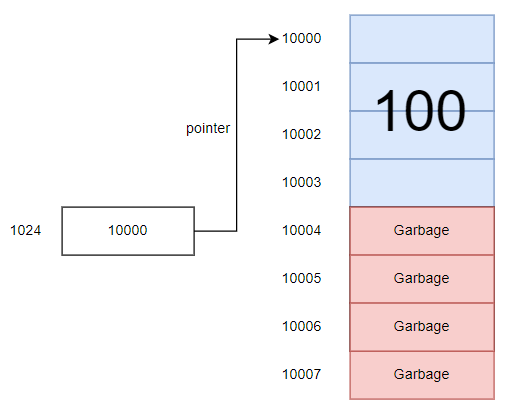 Pointer from Memory Allocation Perspective - Who Cares?